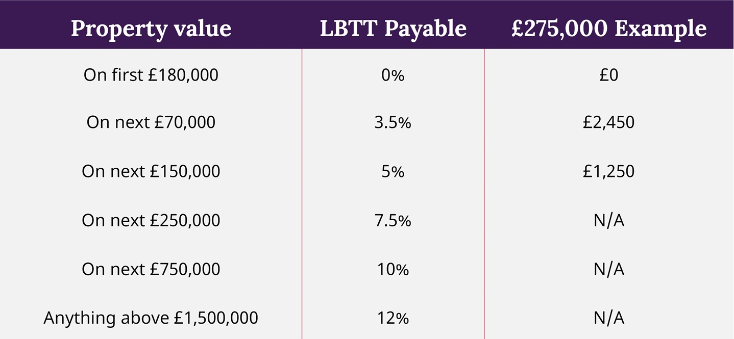 Land Transaction Tax Table