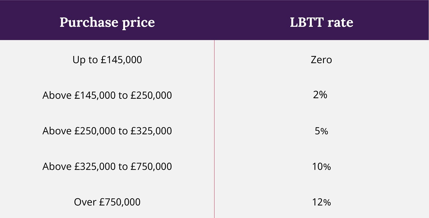 LBTT table