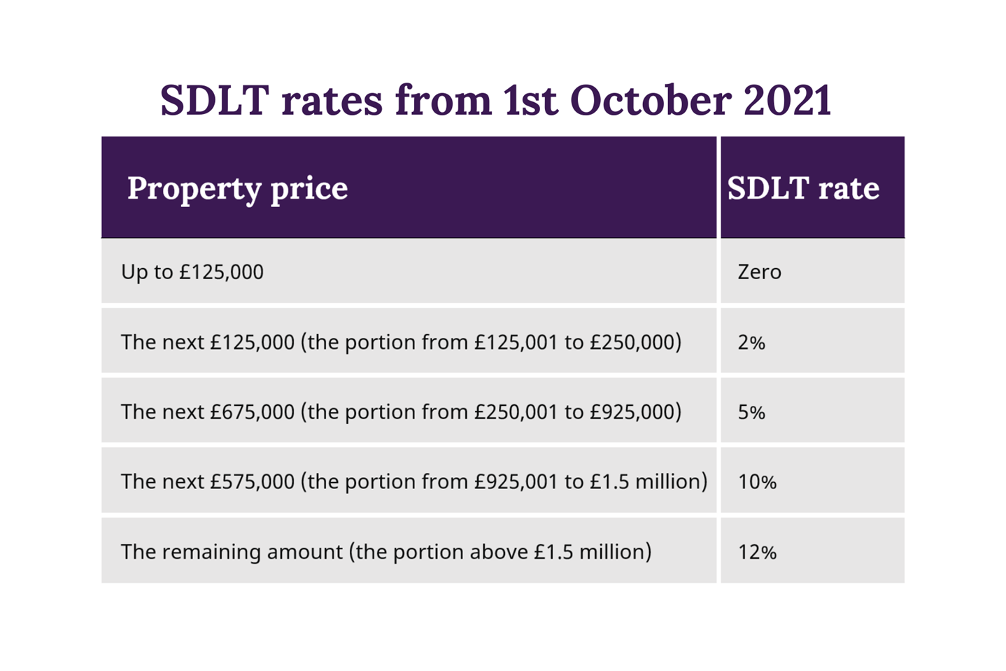 SDLT Rates 2021